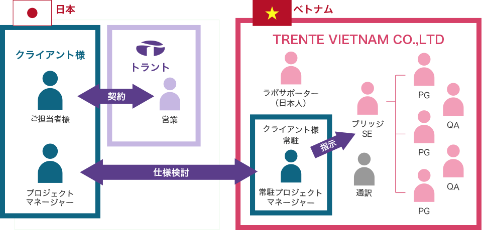 ラボ型開発の仕組み