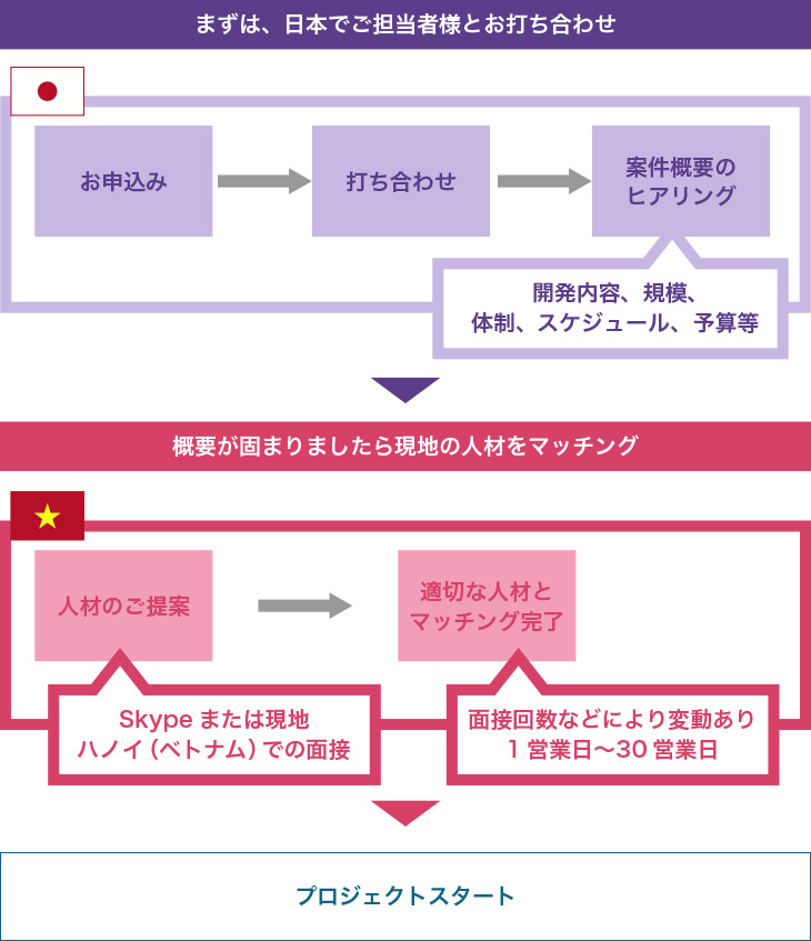 ご契約の流れ